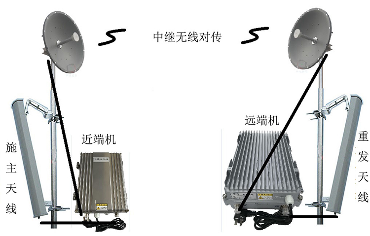 涞源智能无线拉远移频中继直放站近端机远端机